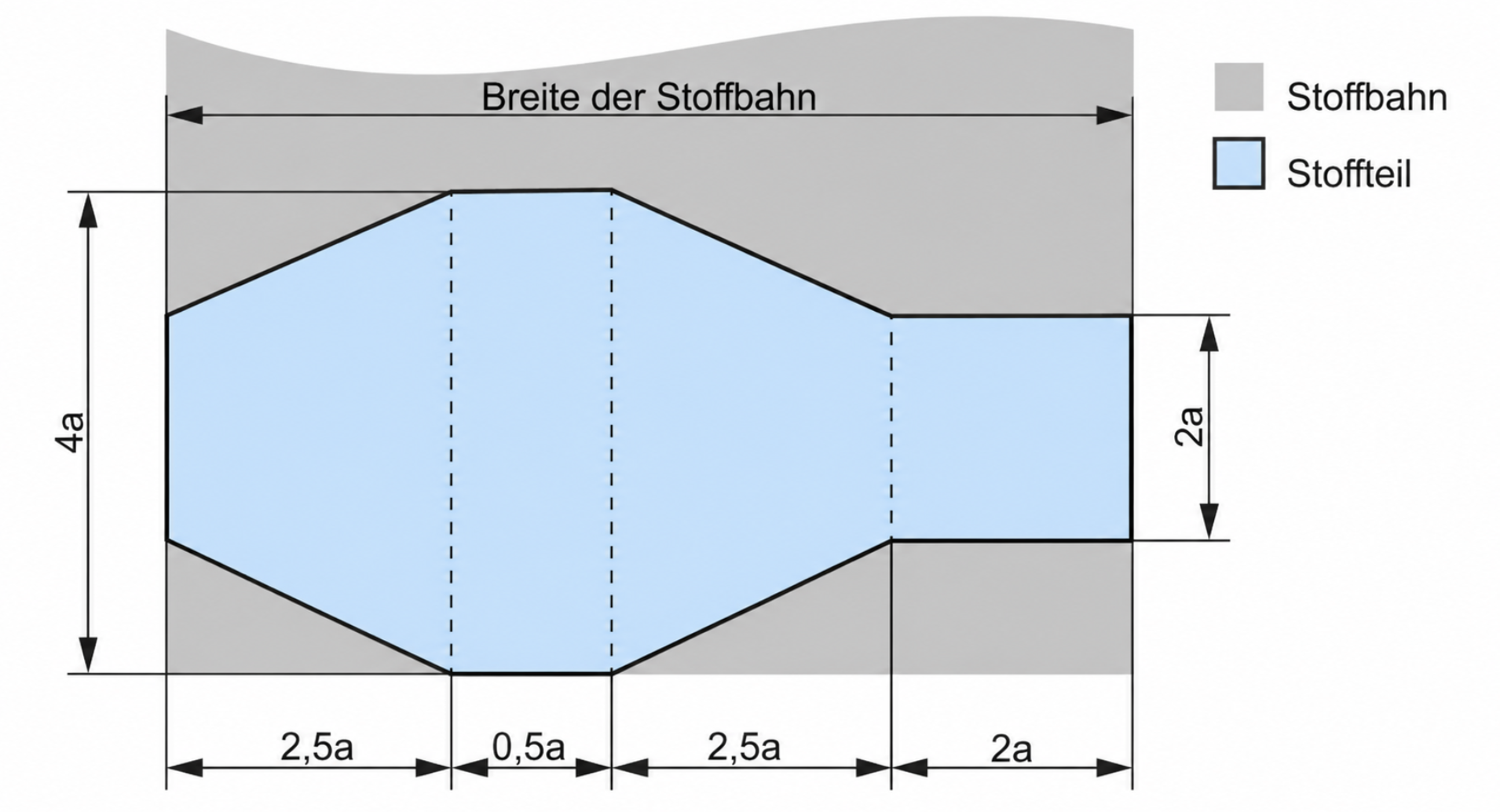 Skizze eines Stoffteils auf einer Stoffbahn mit Maßangaben.